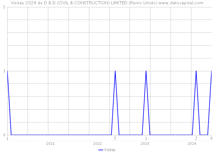 Visitas 2024 de D & D (CIVIL & CONSTRUCTION) LIMITED (Reino Unido) 