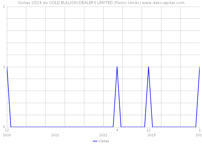 Visitas 2024 de GOLD BULLION DEALERS LIMITED (Reino Unido) 