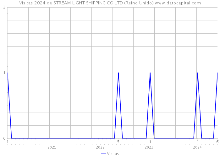 Visitas 2024 de STREAM LIGHT SHIPPING CO LTD (Reino Unido) 