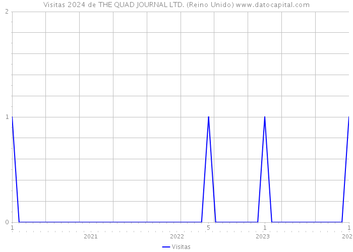 Visitas 2024 de THE QUAD JOURNAL LTD. (Reino Unido) 