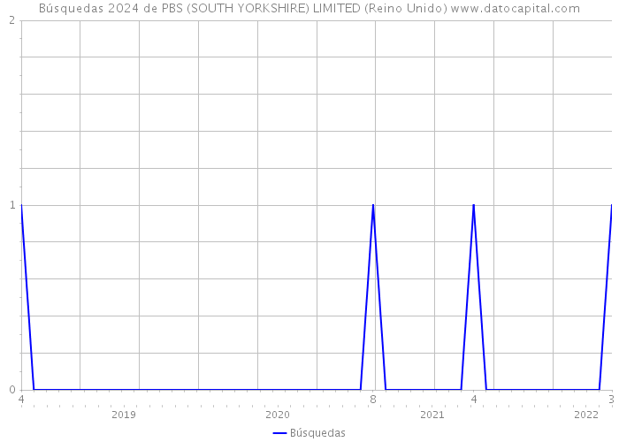 Búsquedas 2024 de PBS (SOUTH YORKSHIRE) LIMITED (Reino Unido) 