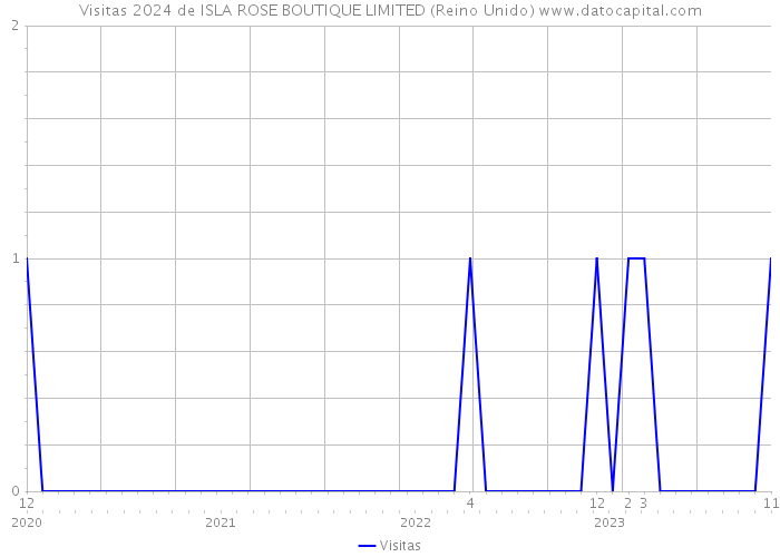 Visitas 2024 de ISLA ROSE BOUTIQUE LIMITED (Reino Unido) 