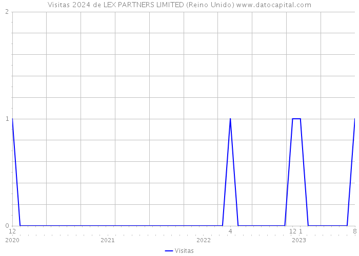 Visitas 2024 de LEX PARTNERS LIMITED (Reino Unido) 