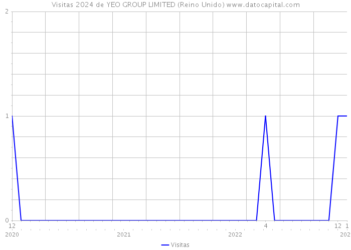 Visitas 2024 de YEO GROUP LIMITED (Reino Unido) 