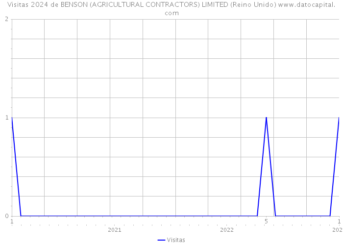 Visitas 2024 de BENSON (AGRICULTURAL CONTRACTORS) LIMITED (Reino Unido) 