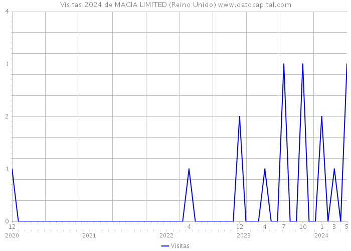 Visitas 2024 de MAGIA LIMITED (Reino Unido) 