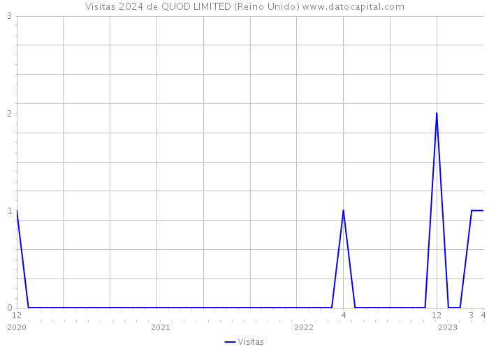 Visitas 2024 de QUOD LIMITED (Reino Unido) 