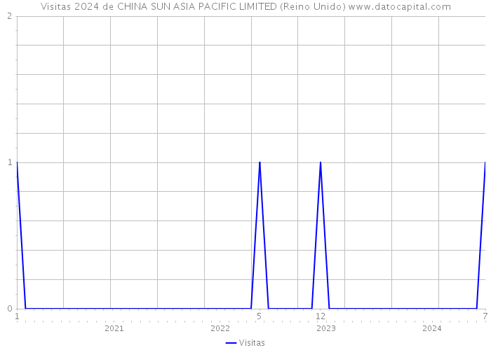 Visitas 2024 de CHINA SUN ASIA PACIFIC LIMITED (Reino Unido) 