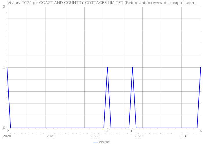 Visitas 2024 de COAST AND COUNTRY COTTAGES LIMITED (Reino Unido) 