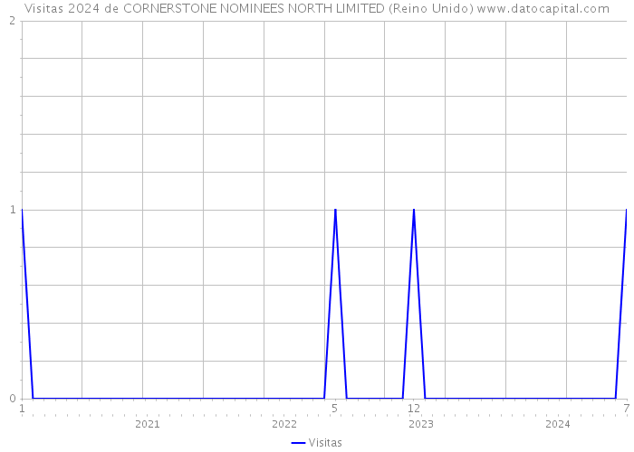 Visitas 2024 de CORNERSTONE NOMINEES NORTH LIMITED (Reino Unido) 