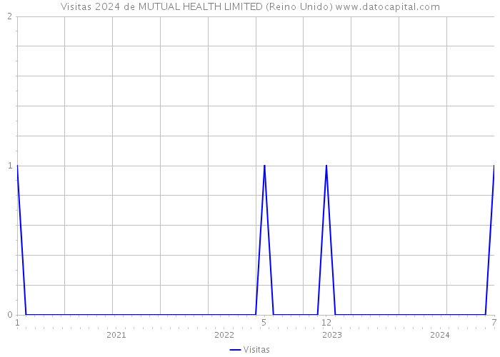 Visitas 2024 de MUTUAL HEALTH LIMITED (Reino Unido) 