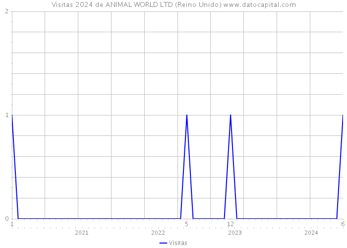 Visitas 2024 de ANIMAL WORLD LTD (Reino Unido) 