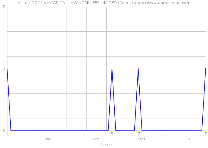 Visitas 2024 de CAPITAL LAW NOMINEES LIMITED (Reino Unido) 