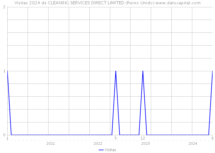 Visitas 2024 de CLEANING SERVICES DIRECT LIMITED (Reino Unido) 