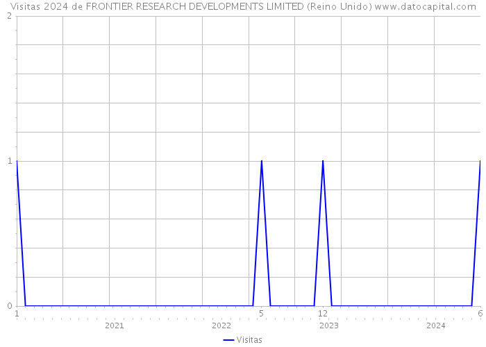 Visitas 2024 de FRONTIER RESEARCH DEVELOPMENTS LIMITED (Reino Unido) 