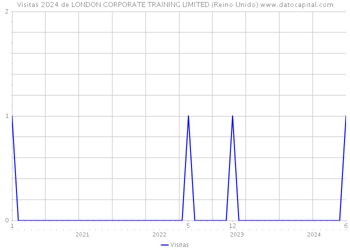 Visitas 2024 de LONDON CORPORATE TRAINING LIMITED (Reino Unido) 