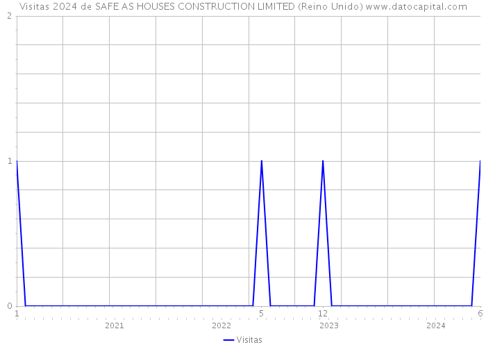 Visitas 2024 de SAFE AS HOUSES CONSTRUCTION LIMITED (Reino Unido) 