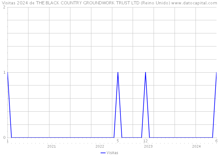 Visitas 2024 de THE BLACK COUNTRY GROUNDWORK TRUST LTD (Reino Unido) 