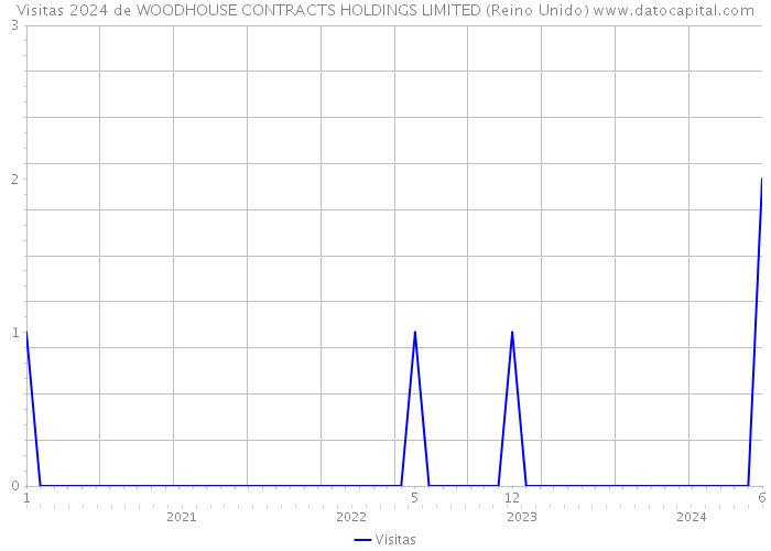 Visitas 2024 de WOODHOUSE CONTRACTS HOLDINGS LIMITED (Reino Unido) 