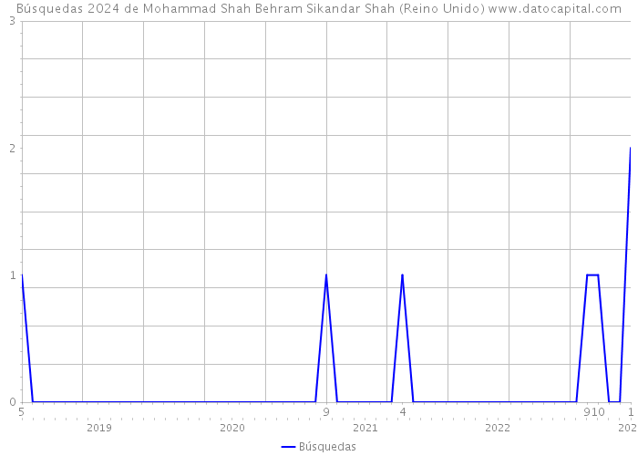 Búsquedas 2024 de Mohammad Shah Behram Sikandar Shah (Reino Unido) 
