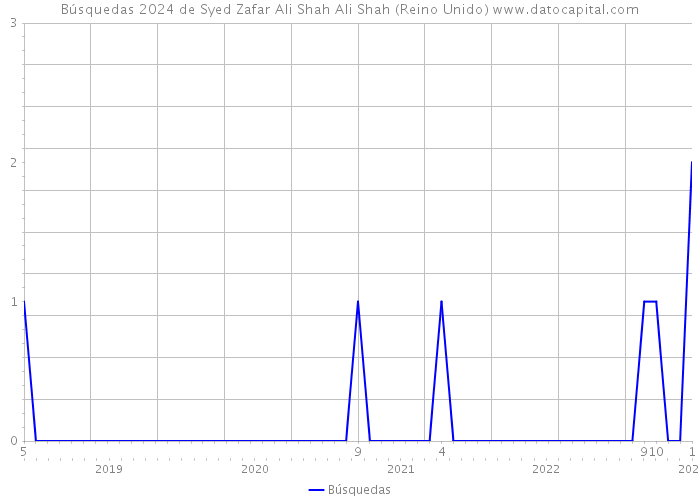 Búsquedas 2024 de Syed Zafar Ali Shah Ali Shah (Reino Unido) 
