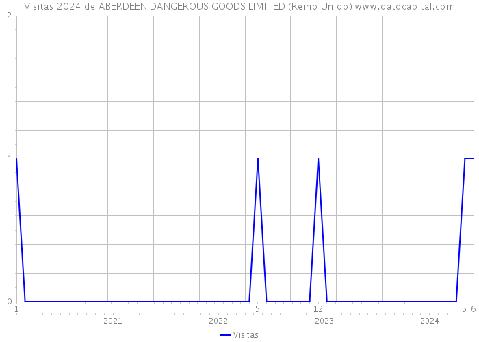 Visitas 2024 de ABERDEEN DANGEROUS GOODS LIMITED (Reino Unido) 