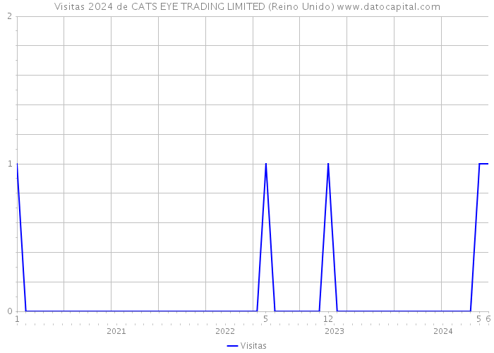 Visitas 2024 de CATS EYE TRADING LIMITED (Reino Unido) 