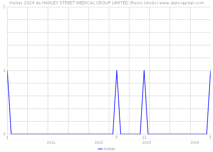 Visitas 2024 de HARLEY STREET MEDICAL GROUP LIMITED (Reino Unido) 