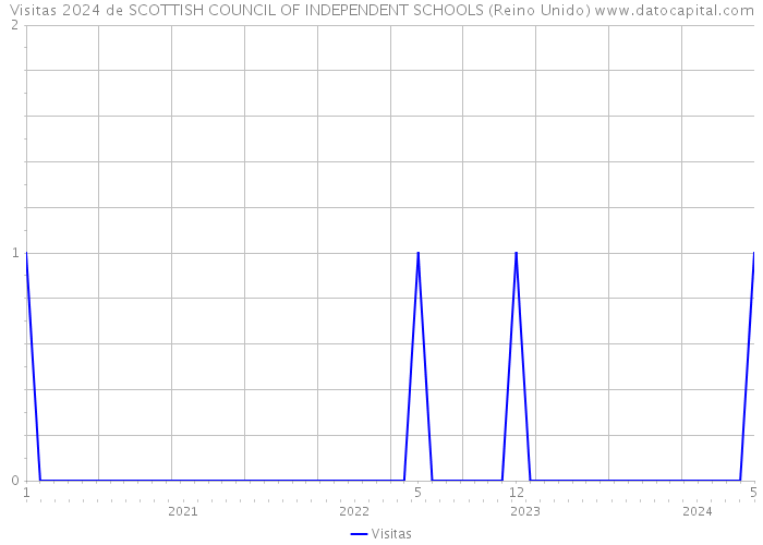 Visitas 2024 de SCOTTISH COUNCIL OF INDEPENDENT SCHOOLS (Reino Unido) 