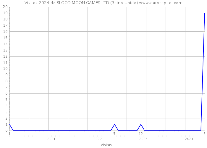 Visitas 2024 de BLOOD MOON GAMES LTD (Reino Unido) 