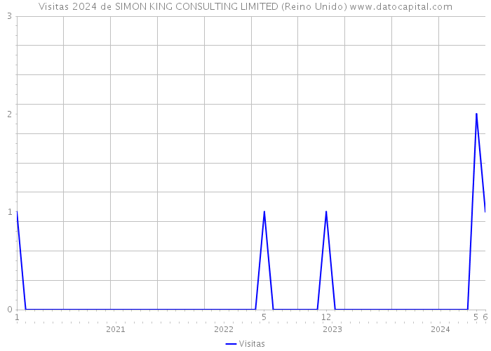 Visitas 2024 de SIMON KING CONSULTING LIMITED (Reino Unido) 