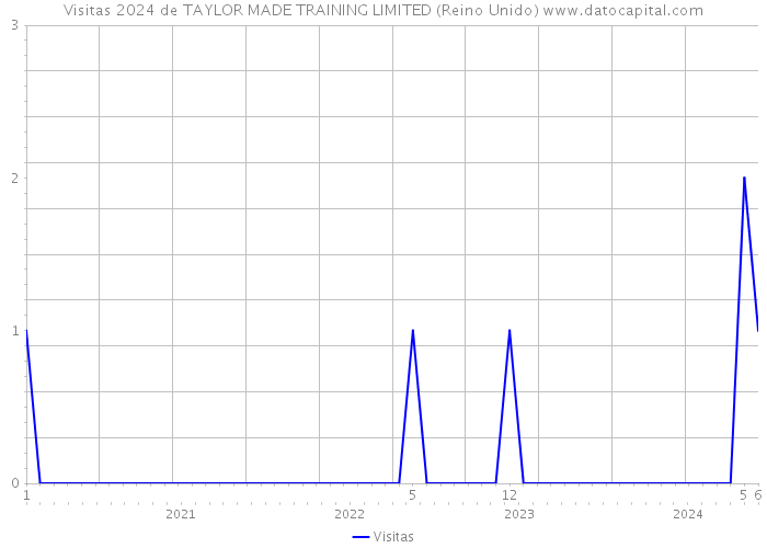 Visitas 2024 de TAYLOR MADE TRAINING LIMITED (Reino Unido) 