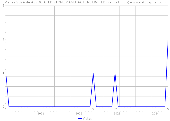 Visitas 2024 de ASSOCIATED STONE MANUFACTURE LIMITED (Reino Unido) 