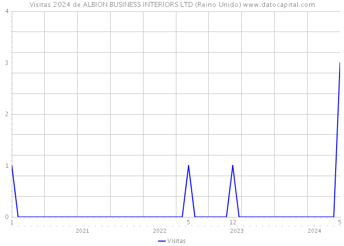 Visitas 2024 de ALBION BUSINESS INTERIORS LTD (Reino Unido) 