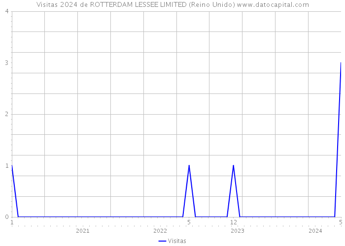 Visitas 2024 de ROTTERDAM LESSEE LIMITED (Reino Unido) 