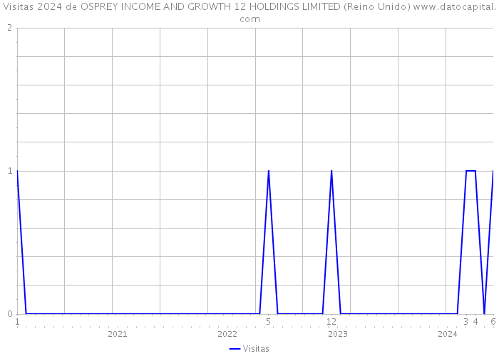 Visitas 2024 de OSPREY INCOME AND GROWTH 12 HOLDINGS LIMITED (Reino Unido) 