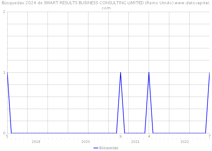 Búsquedas 2024 de SMART RESULTS BUSINESS CONSULTING LIMITED (Reino Unido) 