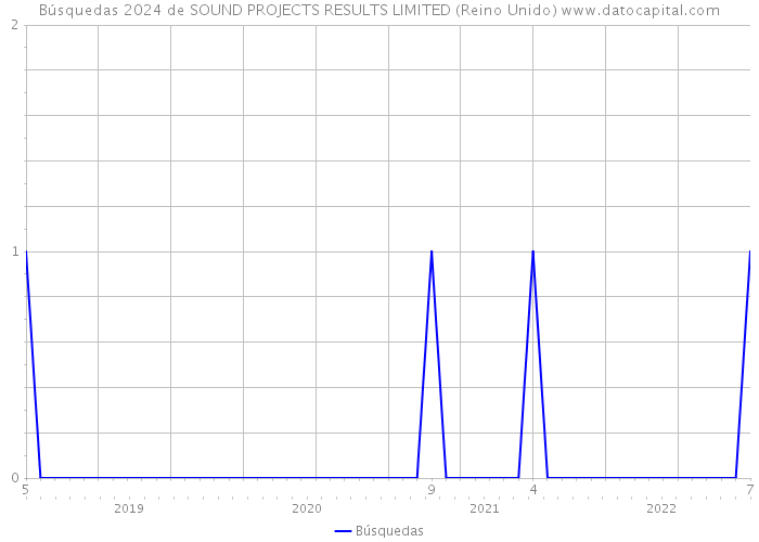 Búsquedas 2024 de SOUND PROJECTS RESULTS LIMITED (Reino Unido) 