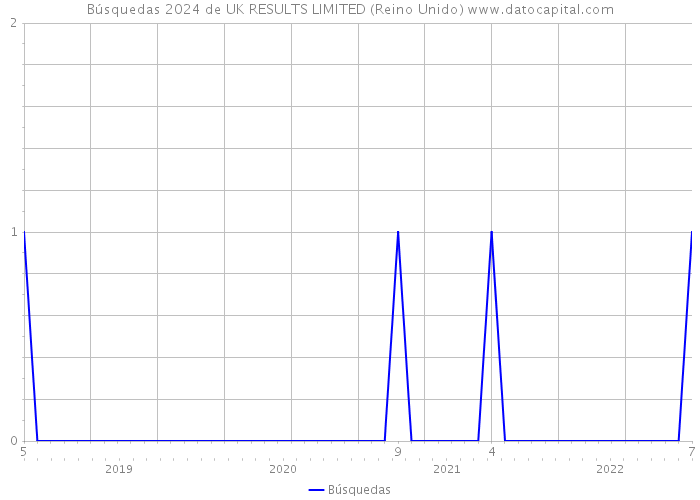 Búsquedas 2024 de UK RESULTS LIMITED (Reino Unido) 