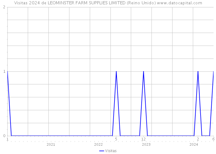 Visitas 2024 de LEOMINSTER FARM SUPPLIES LIMITED (Reino Unido) 