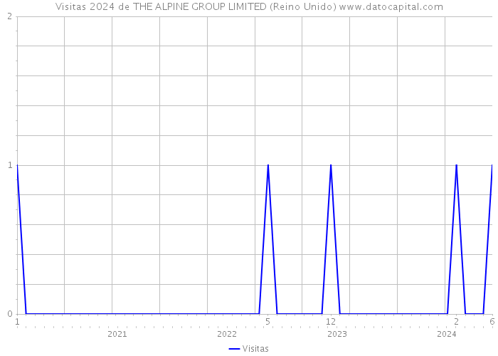 Visitas 2024 de THE ALPINE GROUP LIMITED (Reino Unido) 