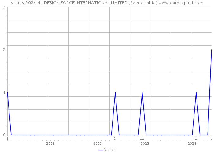 Visitas 2024 de DESIGN FORCE INTERNATIONAL LIMITED (Reino Unido) 