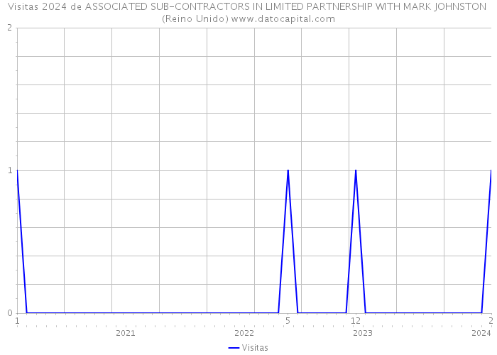 Visitas 2024 de ASSOCIATED SUB-CONTRACTORS IN LIMITED PARTNERSHIP WITH MARK JOHNSTON (Reino Unido) 
