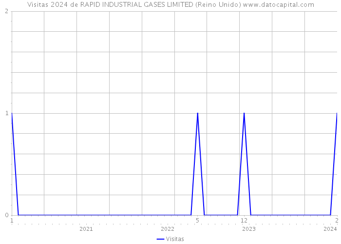 Visitas 2024 de RAPID INDUSTRIAL GASES LIMITED (Reino Unido) 