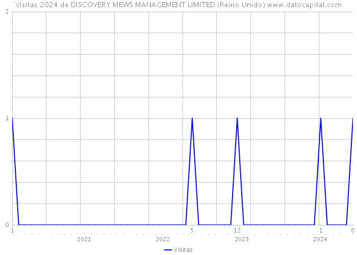 Visitas 2024 de DISCOVERY MEWS MANAGEMENT LIMITED (Reino Unido) 