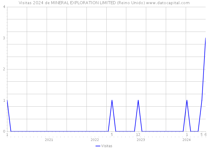 Visitas 2024 de MINERAL EXPLORATION LIMITED (Reino Unido) 