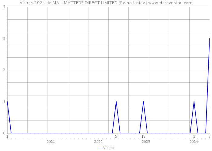 Visitas 2024 de MAIL MATTERS DIRECT LIMITED (Reino Unido) 