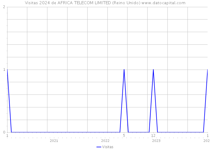 Visitas 2024 de AFRICA TELECOM LIMITED (Reino Unido) 