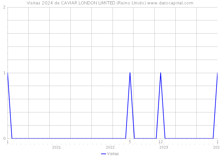 Visitas 2024 de CAVIAR LONDON LIMITED (Reino Unido) 