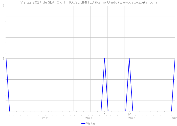 Visitas 2024 de SEAFORTH HOUSE LIMITED (Reino Unido) 